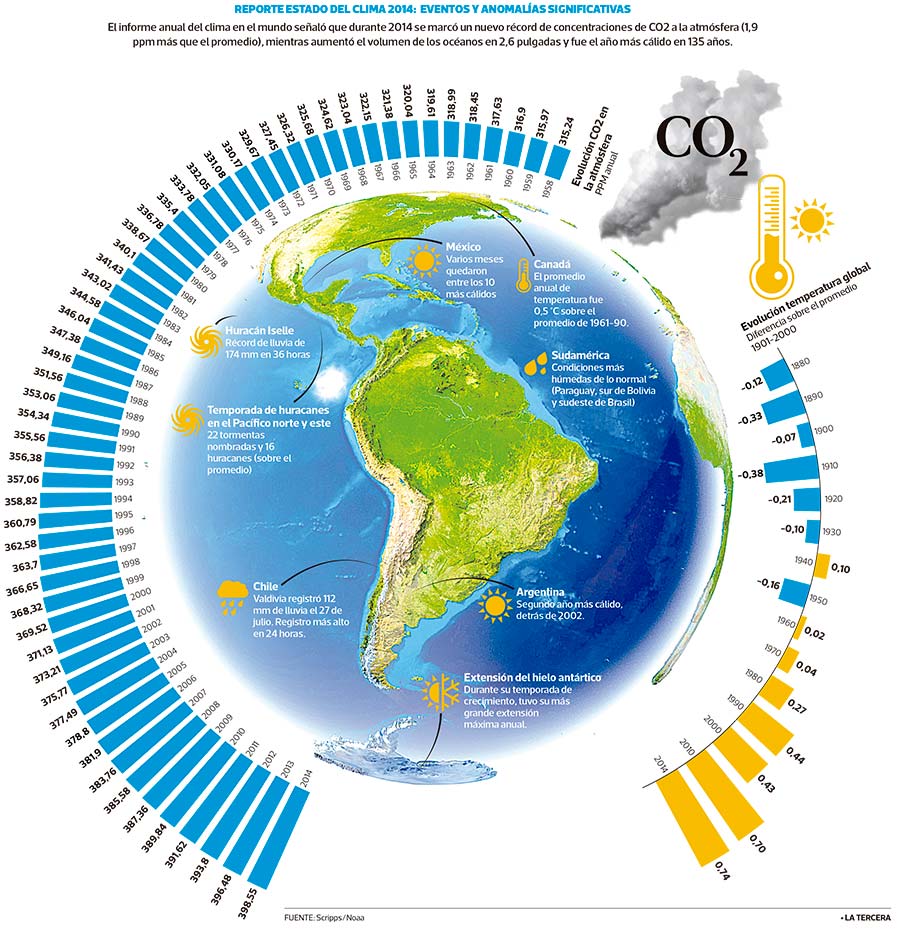 2014, once again, the year of climate records