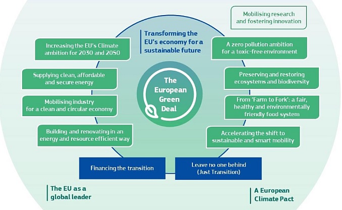 ¿Qué es el Acuerdo Verde Europeo?